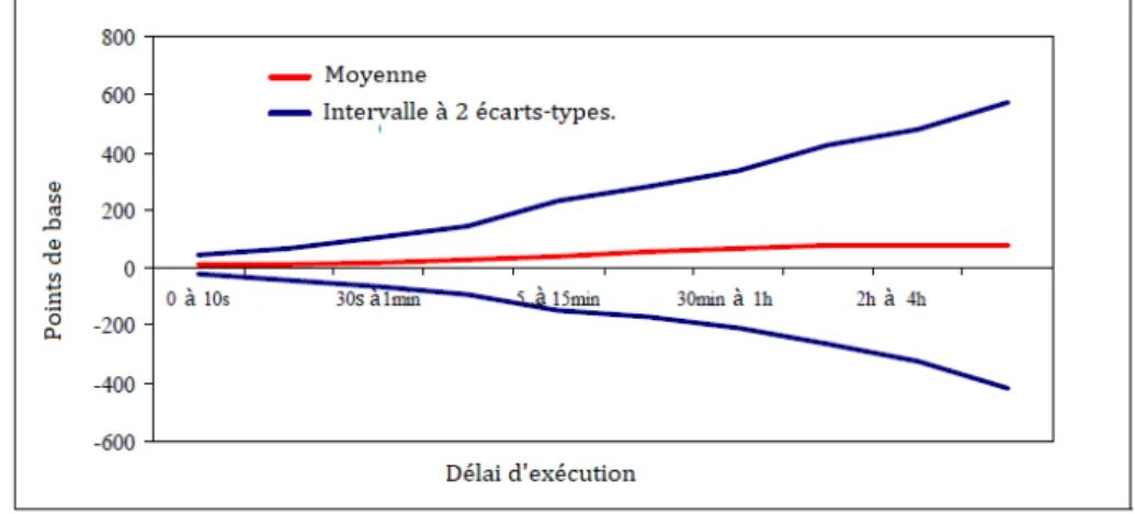 Figure 1.6 – Le risque de prix en fonction du délai d’exécution (Sofianos (2004)[305]).