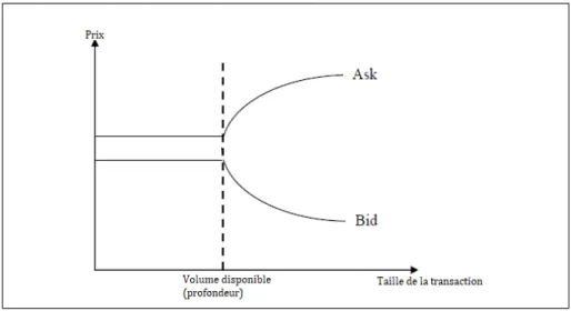 Figure 1.8 – Illustration de l’impact sur le prix en fonction du volume de la transaction.