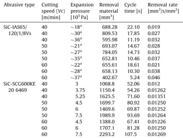 Table 2 gives the different results obtained to calculate the primary input to the cutting model of the honing simulation.