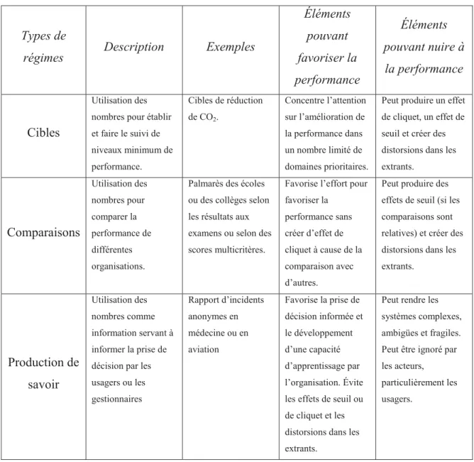 Tableau 1 : Comparaisons des régimes de cibles, de comparaisons et de production du savoir selon Hood (2012, p