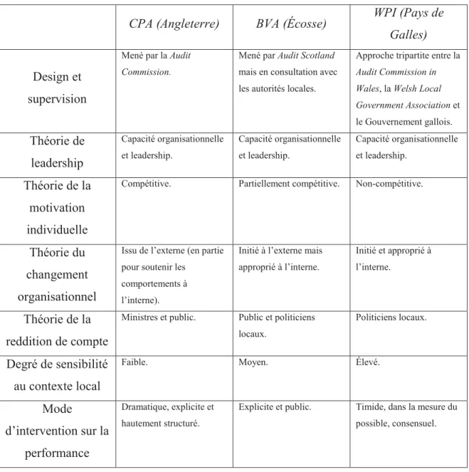 Tableau 2 : Méthodes d'appréciation et théories d'amélioration de la performance selon Downe et al