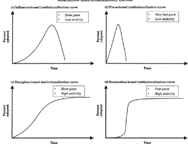 Figure 1 : Trajectoires associées aux quatre mécanismes d'adoption  (tronqué à partir de Lawrence, Winn et Jennings, 2001, p