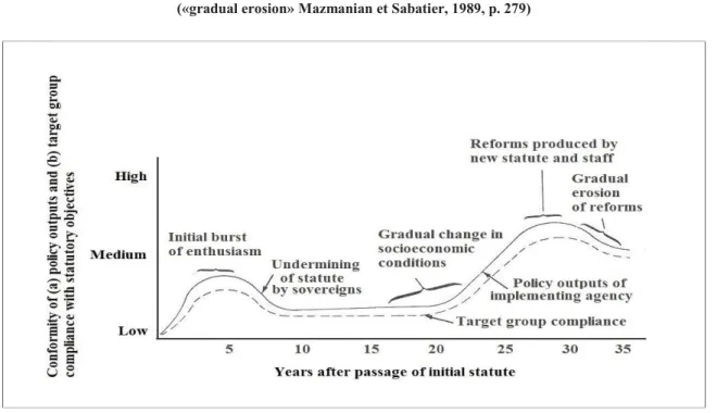 Figure 4 : Trajectoire de renaissance 