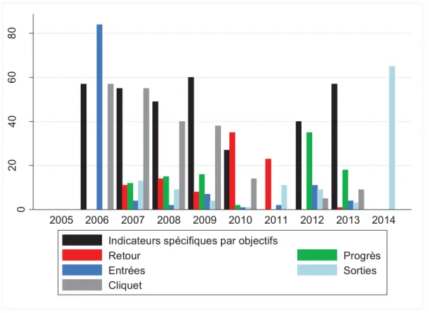 Figure 6 : Suivi du plan stratégique (échantillon complet) 