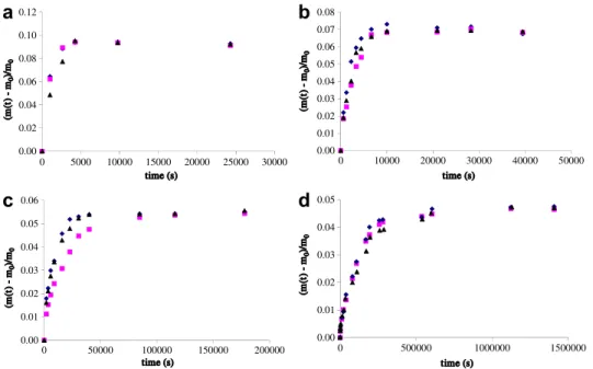 Fig. 2. Kinetic curves for mass uptake of rapeseed methyl ester sorption into polyethylene 1 at 75  C (a), 60  C (b), 45  C (c) and room temperature (d).