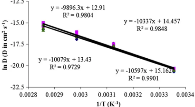 Fig. 4. Arrhenius plot of diffusivity in polyethylene 1 for rapeseed ( ), soy ( p ), oleate ( ) and linoleate ( ) methyl esters.