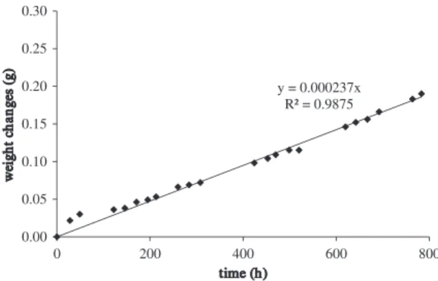 Fig. 5. Typical curve for permeability measurement (here for a 30% soy methyl ester – 70% rapeseed methyl ester) in polyethylene 2 at 80  C.