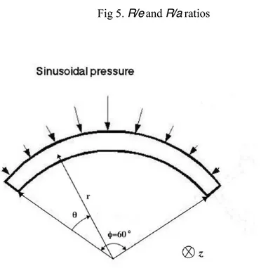 Fig 6. The Ren laminated cylindrical shell panel: plane strain state.
