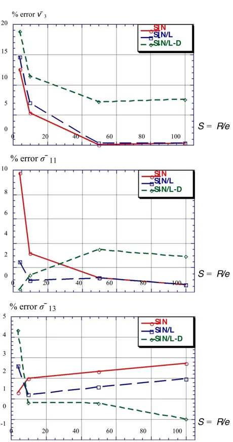 Fig. 10. Homogeneous case ; ratio R/a  =  6ʌ. Comparisons between SIN, SIN/L, SIN/L-D models 