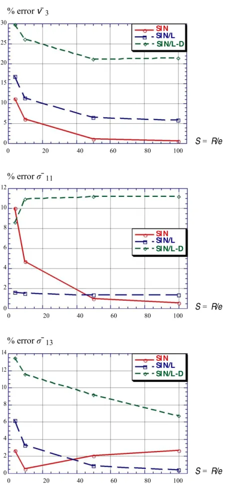 Fig. 11. Homogeneous case ; ratio R/a = 3ʌ (R/a  ׽  1). Comparisons between SIN, SIN/L, SIN/L-D models