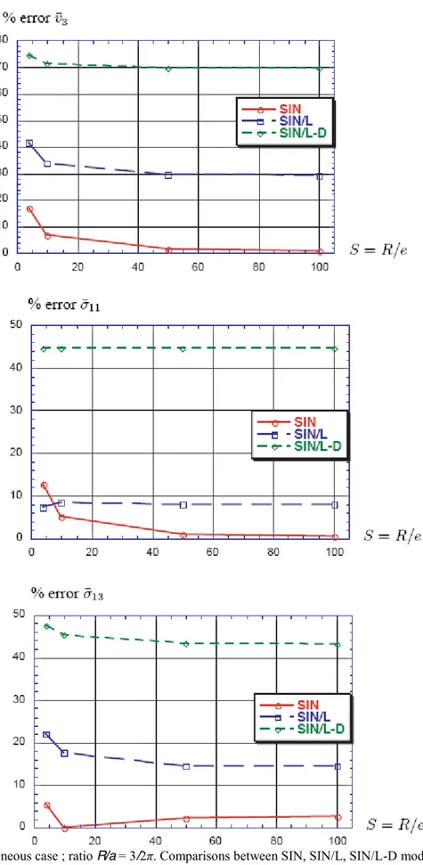 Fig. 12. Homogeneous case ; ratio R/a = 3/2ʌ. Comparisons between SIN, SIN/L, SIN/L-D models