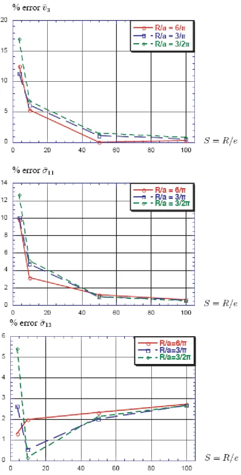 Fig. 13.Homogeneous case-SIN model performances when R/a = 6ʌ3ʌ3/2ʌand S = 4, 10, 50, 100