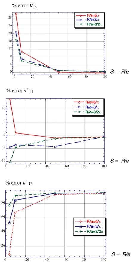 Fig.  14.  Two layers case - SIN model performances when  R/a =6ʌ 3ʌ 3/2ʌ  and S  =  4, 10, 50, 100.