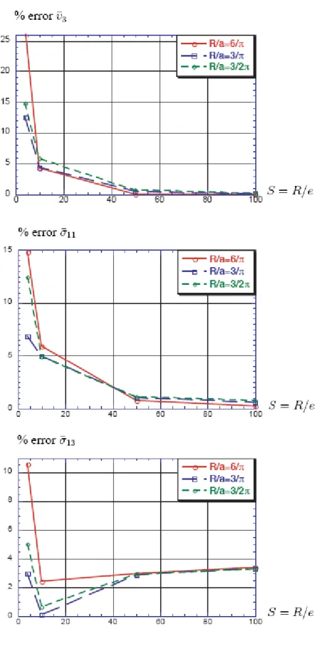 Fig. 15.Three layers case ± Relative errors on ¯ vĭ/2, L/2, 0), ¯ ıĭ/2, L/2íH2) and ¯ ıĭ, L/2, 0)