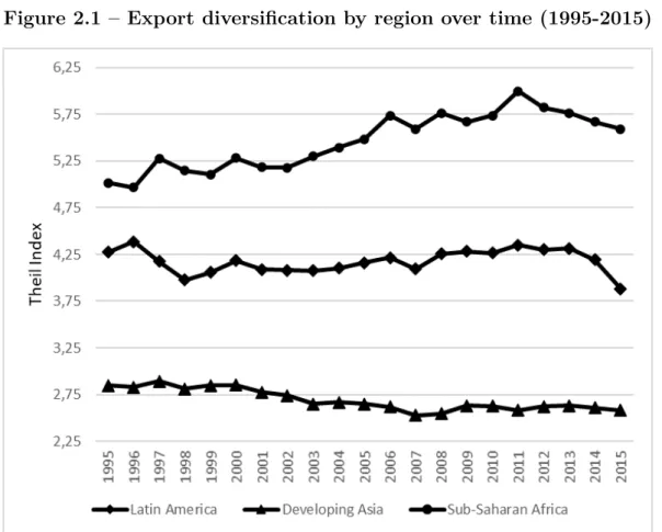 Figure 2.1 – Export diversification by region over time (1995-2015)