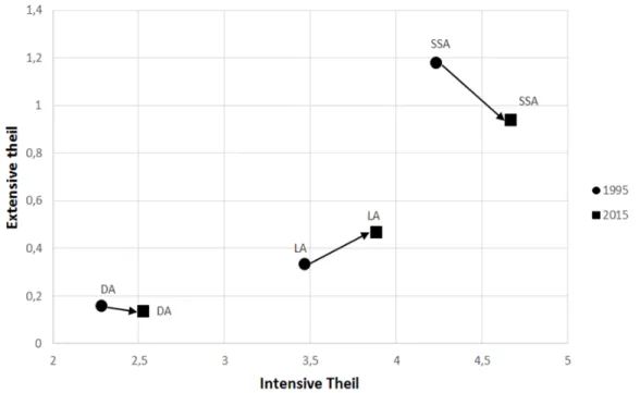 Figure 2.2 – Extensive vs. intensive margins in 1995 and 2015