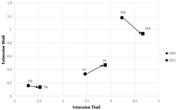 Figure 2.2 – Extensive vs. intensive margins in 1995 and 2015