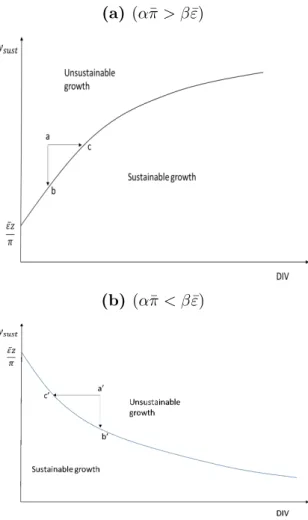 Figure 2.3 – The relationship between export diversification and sustai- sustai-nable growth