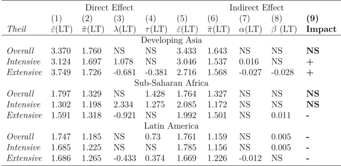 Table 2.5 – Direct and indirect effects of export diversification