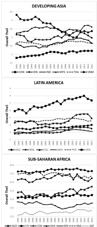 Figure 2.6 – Theil index in developing regions