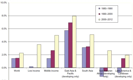 Figure 1.2 – Growth rates by country groups