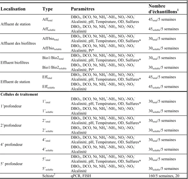 Tableau 2.2 Paramètres suivis et nombre d'échantillons prélevés 