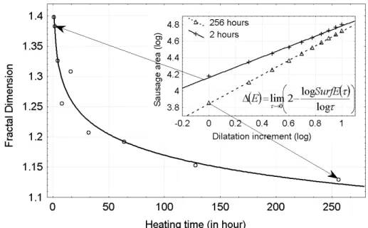 Figure 2: Evolution of aluminium grain limit fractal dimension with annealing time. The curve is a  logarithm regression with equation  ∆ = 1 