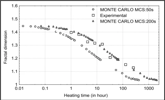 Figure 5: Evolution of Aluminum grain boundary fractal dimension annealed at  550°C achieved by :  Simulation of diffusion mechanism on a Von Koch curve (dimension 1,5) with two different jump  frequency (1MCS=200 seconds and 1 MCS=50 seconds) and measured