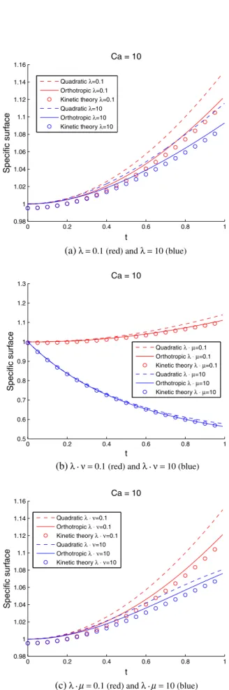 Fig. 1 Specific surface evolution in the simple shear flow with Ca = 1