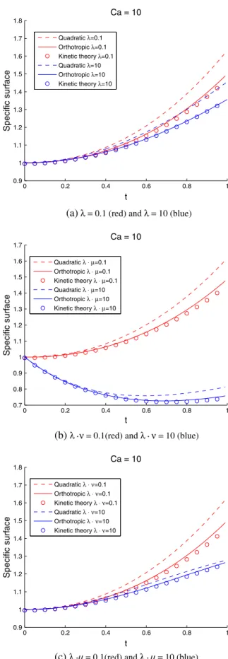 Fig. 4 Specific surface evolution in the bi-elongational with Ca = 10