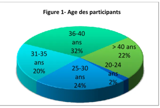 Figure 1- Age des participants 