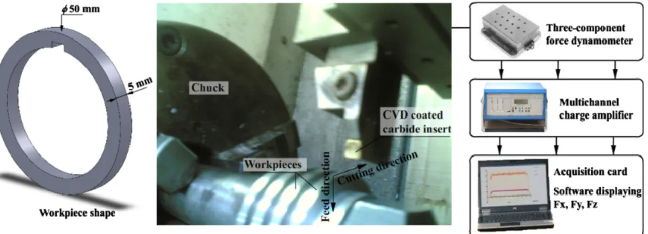 Fig. 7. Experimental setup used for orthogonal turning and cutting force measurement.