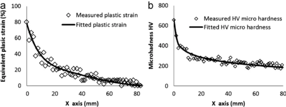 Fig. 10. Microhardness/plastic strain correspondence of the AISI 316L stainless steel.
