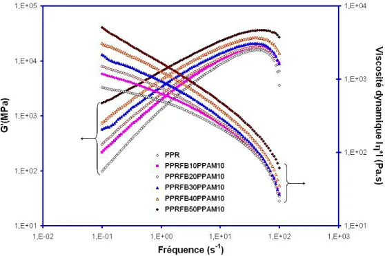 Fig. 4. Determination of dynamic linear region of Recycled PP and composite containing 50 wt% of bamboo fibers (dynamic frequency = 5 rad.s −1 ; T = 190 ◦ C).