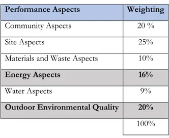 Tableau 1.6: Critères de performance et poids associé dans la notation utilisés dans l'outil d'évaluation BEAM  Plus Neighborhood, à Hong-Kong (HKGBC, 2016) 