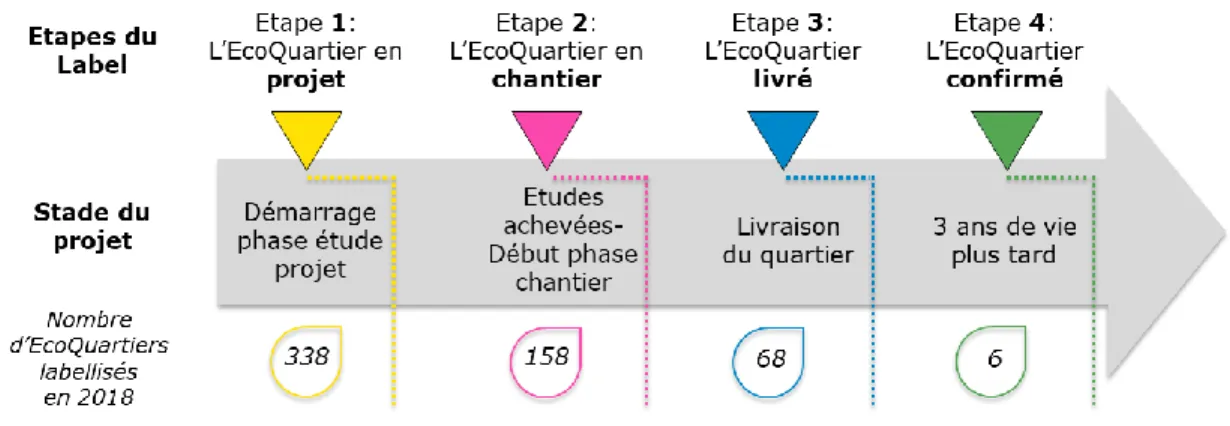 Figure 1.2: Les différentes phases du processus de labellisation des EcoQuartiers.  