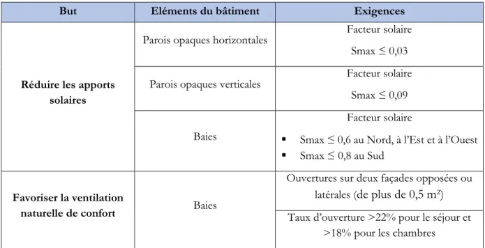 Tableau 1.7 : Exigences requises pour la partie thermique de la RTAA DOM 2016 pour un bâtiment neuf  construit à Saint-Pierre (altitude &lt; 400m) 