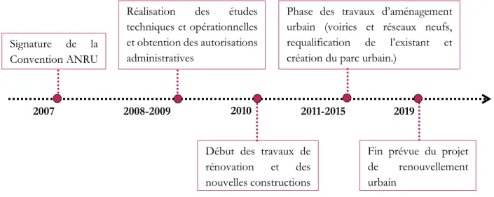 Figure 1.10: Les grandes étapes du projet de renouvellement urbain de la Ravine Blanche dans le temps