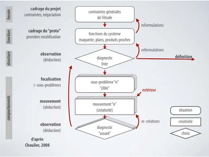 Figure 2. Processus de conception inspirée par Choulier 