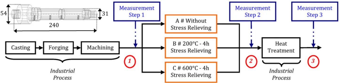 Fig. 2. Experimental plan, 3 different lots (A–C) are set up after machining. Lot A is not stress relieved, lot B is stress relieved during 4 h at 200 8C and lot C is stress relieved during 4 h at 600 8C