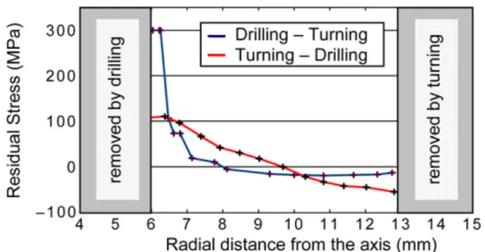Fig. 7. Residual stress in ZZ direction for drilling–turning process shaft and turning–