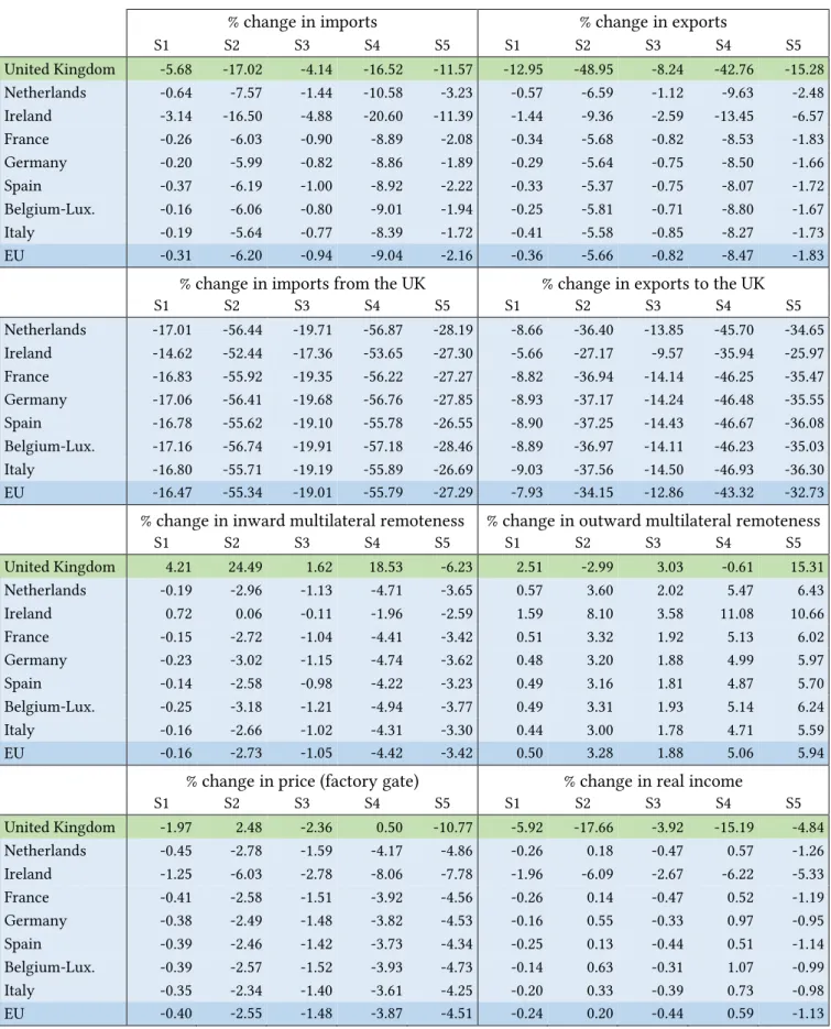 Table A5: The effects of different Brexit scenarios by groups of products 