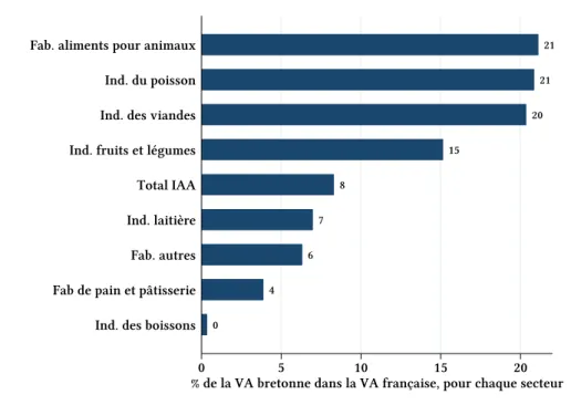Figure 1 – Contribution par secteur des IAA bretonnes dans la valeur ajoutée française, en 2015 0 4 6 7 8 15 20 21 21 0 5 10 15 20