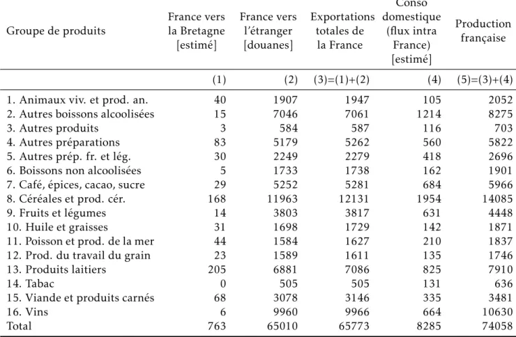 Tableau 4 – Flux commerciaux et production agricole et agro-alimentaire de la France hors Bretagne par groupe de produits