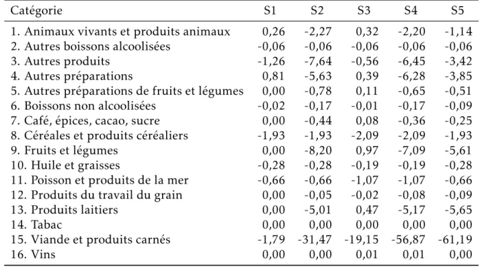 Tableau 6 – Évolution des exportations de la Bretagne vers le RU, en millions e , avec σ = 7