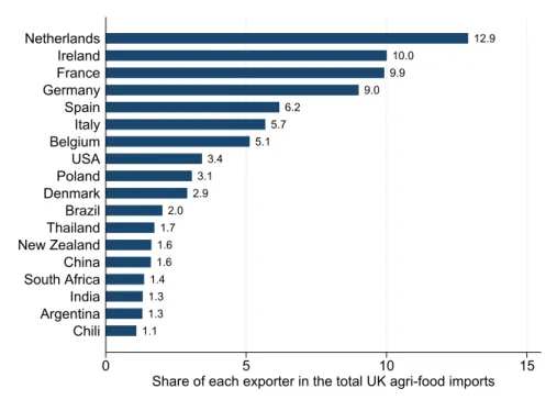 Figure 1 – Share of each UK provider in the agri-food UK imports, % (2015) 1.1 1.31.3 1.4 1.6 1.6 1.7 2.0 2.9 3.1 3.4 5.1 5.7 6.2 9.0 9.9 10.0 12.9 0 5 10 15