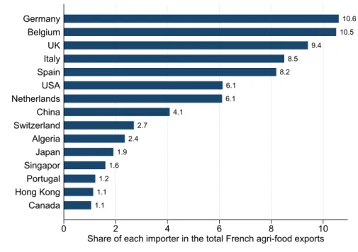 Figure 2 – Share of each destination of the agri-food French exports, % (2015) 1.1 1.1 1.2 1.6 1.9 2.4 2.7 4.1 6.1 6.1 8.2 8.5 9.4 10.5 10.6 0 2 4 6 8 10