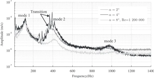 Fig. 14. Rigid hydrofoil, normal velocity spectra for a ¼2, a ¼41 at Re¼750 000 and a ¼ 81 at Re¼1 200 000.