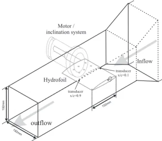 Fig. 1. Experimental set-up, rigid hydrofoil.