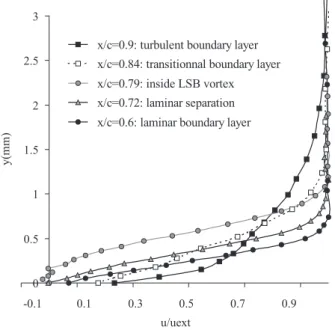Fig. 4. Mean velocity proﬁles from x/c¼0.6 to x/c ¼0.9 for a ¼2 1 and Re¼750 000.